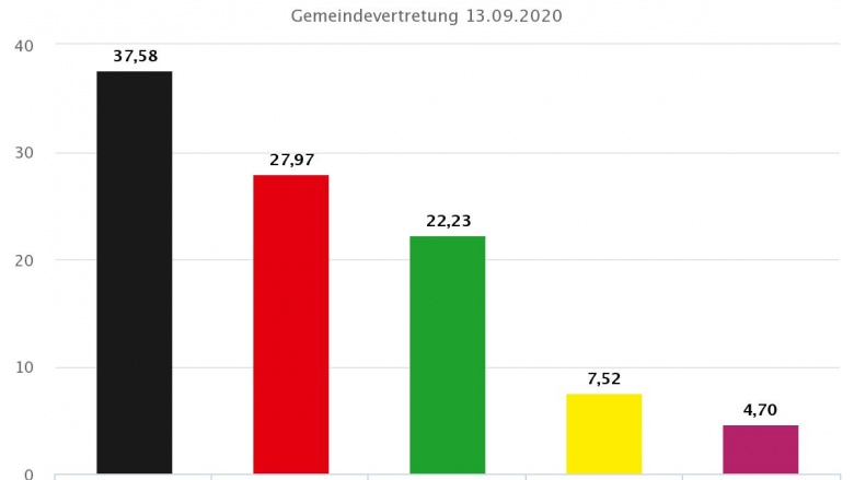 Ergebnis der Kommunalwahlen 2020 in Dülmen Wahlbezirk 4: Stadtrat / Stadtverordnetenversammlung